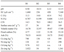 A négyféle bioszén általános tulajdonságai