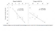 CaCl2-hoz kötött Cd mennyiségének változása a szerves szén és a pH változásával