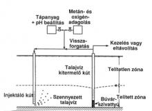 In situ Bioventilláció megvalósításának sematikus ábrája